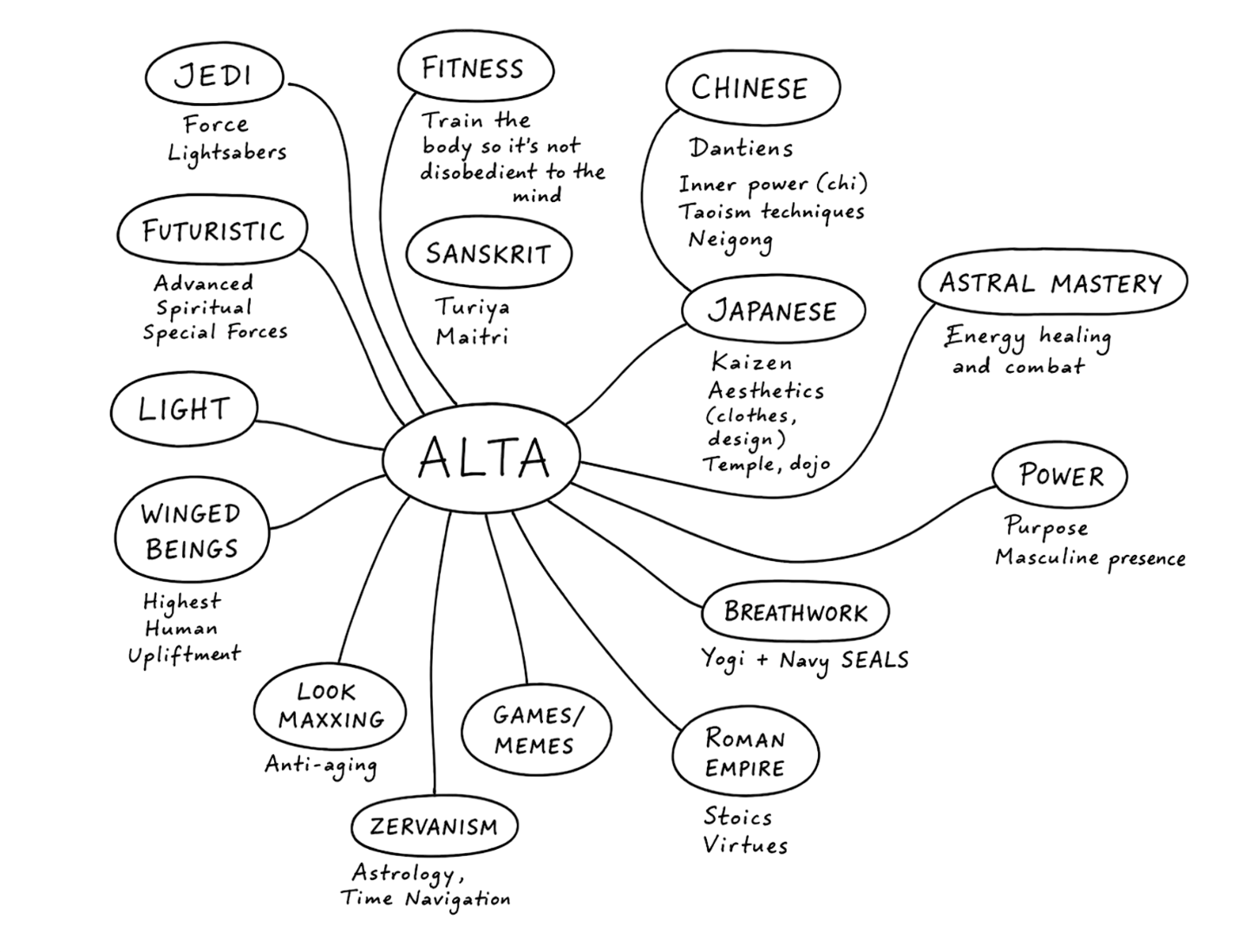 Example identity map showing concepts like Jedi, Fitness, Chinese, Japanese, Astral Mastery, Power, Breathwork, Roman Empire, and more branching from a central node.
